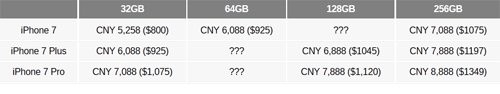 Thông tin mức giá quy đổi từ nhân dân tệ sang đồng đô la của các mẫu iPhone 7