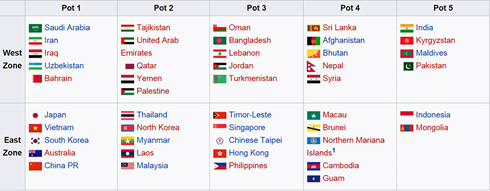 U19 Việt Nam cũng nằm ở nhóm hạt giống số 1 khu vực phía Đông ở vòng loại U19 châu Á 2018.