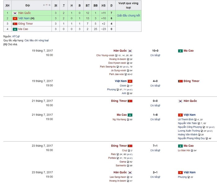 Ở vòng loại U23 châu Á, U23 Hàn Quốc nằm cùng bảng với U23 Việt Nam và đã đánh bại thầy trò HLV Hữu Thắng 2-1 ngay trên sân Thống Nhất. Tuy nhiên, U23 Hàn Quốc đã bất ngờ hòa 0-0 với U23 Timor Leste tại Vòng loại. Đây sẽ là cơ sở để U23 Việt Nam tự tin trước mục tiêu giành điểm ở trận ra quân. Thành tích của U23 Hàn Quốc ở vòng loại U23 châu Á(ảnh)