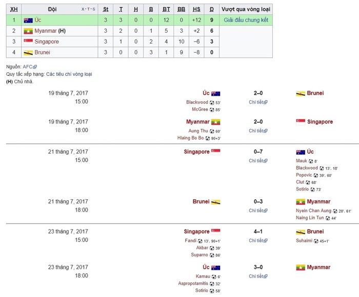 Trong quá trình chuẩn bị cho VCK U23 châu Á, U23 Australia đã có chiến thắng 2-1 trong trận giao hữu với U23 Thái Lan. Màn trình diễn của U23 Australia ở vòng loại U23 châu Á (ảnh).
