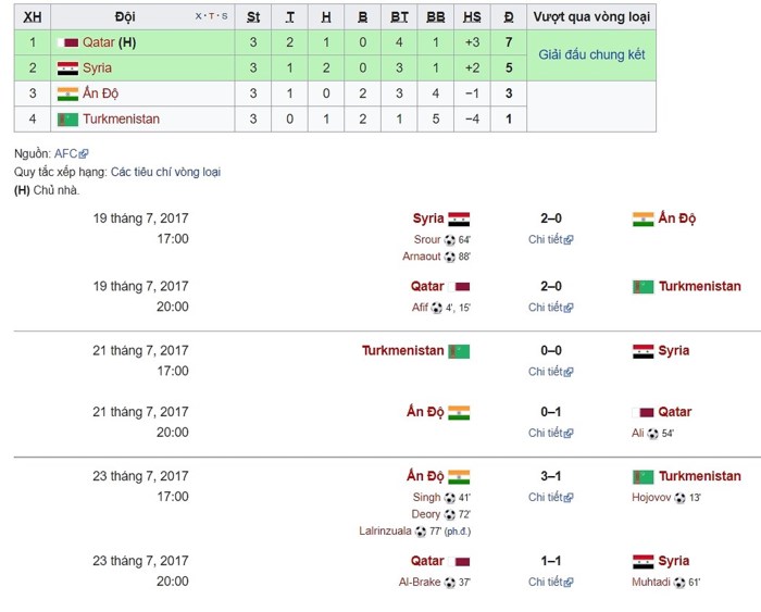 Thành tích của U23 Syria ở vòng loại U23 châu Á.