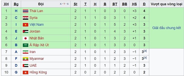 U23 Syria là đội nhì bảng có thành tích tốt thứ 2 trong số các đội nhì bảng ở vòng loại giành vé dự VCK U23 châu Á 2018.
