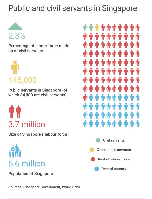Số lượng công nhân viên chức tại Singapore. Ảnh: ASEAN Today