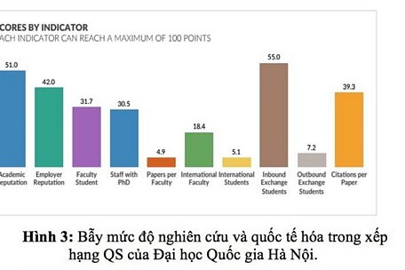 Việt Nam vắng bóng trên các bảng xếp hạng uy tín thế giới, uy tín học thuật, chất lượng công trình nghiên cứu cũng thấp hơn các nước.