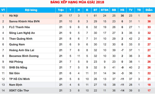 CLB Hà Nội giành chiến thắng 2-0 để lên ngôi vô địch V-League sớm - Ảnh: Gia Hưng