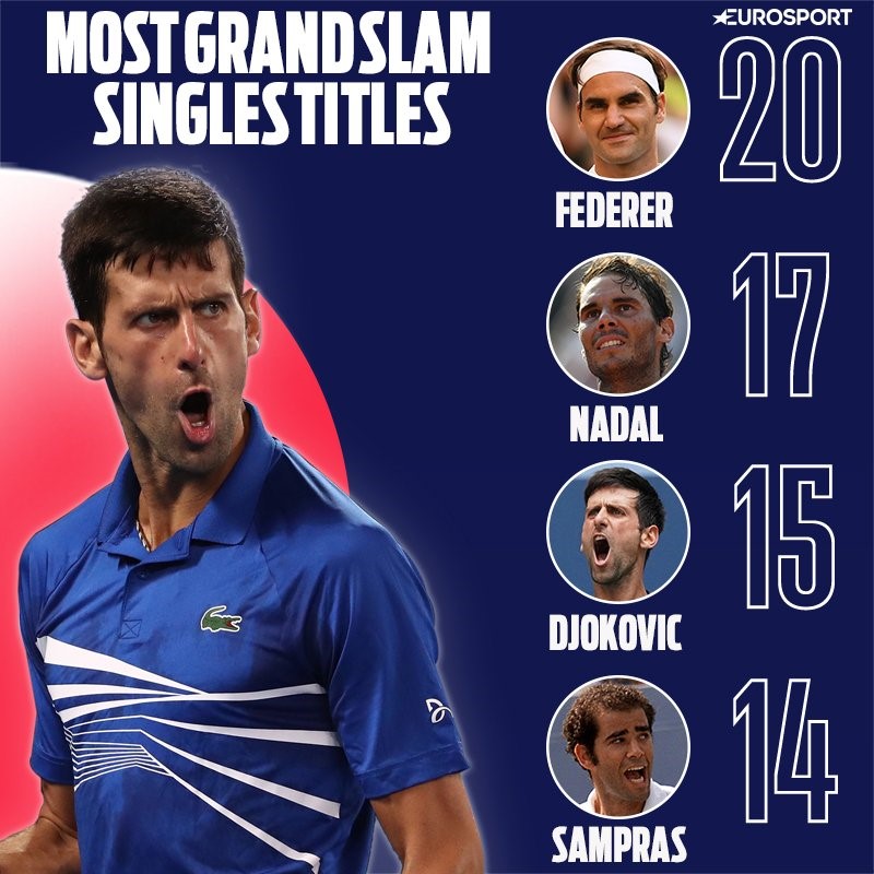Danh sách các tay vợt nam giành nhiều Grand Slam nhất. Ảnh: Eurosport