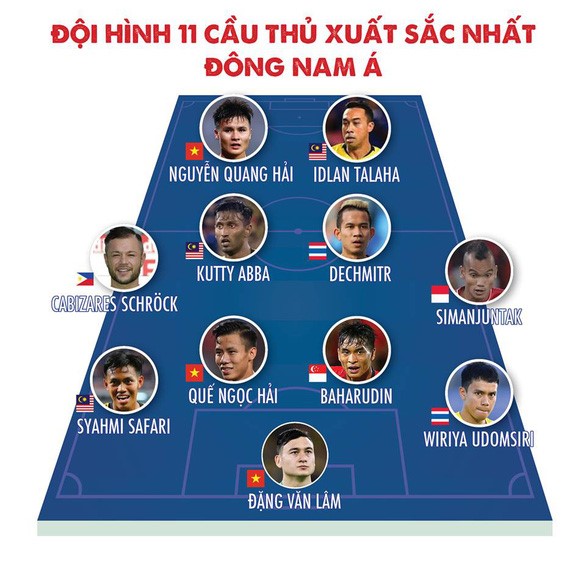Đội hình 11 cầu thủ xuất sắc nhất Đông Nam Á được công bố ở buổi lễ trao giải AFF Awards 2019 tại Hà Nội - Đồ họa: AN BÌNH