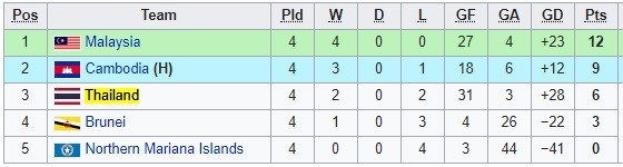 U.19 Thái Lan chỉ xếp thứ 3 bảng G, thua Malaysia và Campuchia.