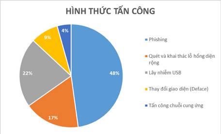 Tỷ lệ các phương thức tấn công mạng nhằm vào Việt Nam - Ảnh: Công an cung cấp