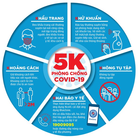 Thông điệp 5K phòng chống COVID-19 trong tình hình mới của Bộ Y tế - Đồ họa: NGỌC THÀNH