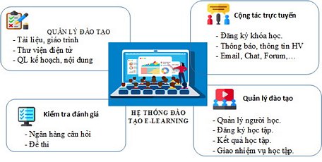 Hệ thống Đào tạo E-Learning đang thực hiện ở Trường ĐH Sư phạm kỹ thuật Vĩnh Long.